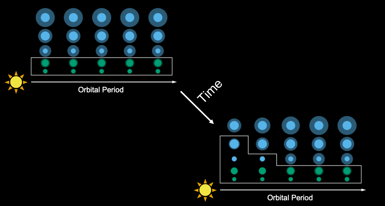 Top: A cartoon population of exoplanets arranged in a grid of orbital period and planet radius, each with some atmospheric envelope drawn around an internal core. There are two rows of super-Earths surrounded by a box indicating super-Earth-sized objects, and three rows of sub-Neptunes. Bottom: Similar to the top panel, but now some of the shortest-period planets have lost or shrunken atmospheres. The super-Earth box now includes some shurnken sub-Neptunes at the shortest periods, while the planets farther out retain their atmospheres and are larger. An arrow labeled 'time' connects the two panels, indicating the bottom panel is an older population.