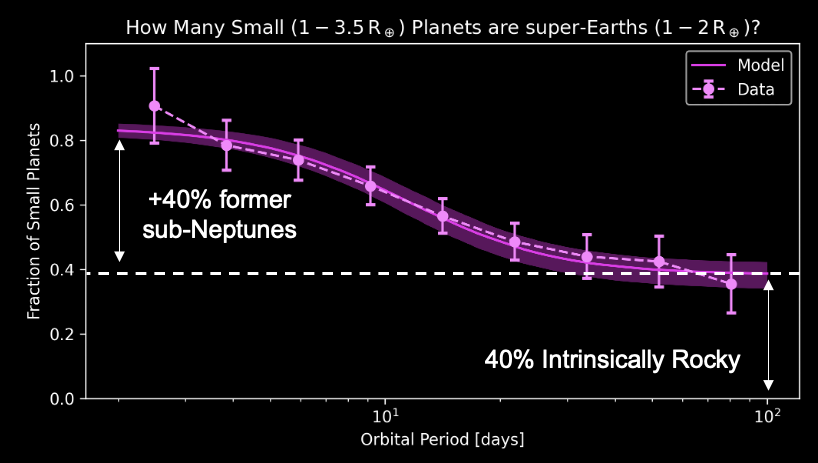 A plot showing data and modeled results for the fraction of small planets contributed by super-Earths as a function of orbital period. Values at 100 days are around 40%, with a label suggesting these super-Earths are all intrinsically rocky. Values at 2 days are around 80%; a horizontal line connecting the short and long periods shows the difference of 40%, implying that 40% of small planets are former sub-Neptunes at the shortest periods. The curve spanning from 2 to 100 days follows a decreasing log curve which appears to flatten out on either side.