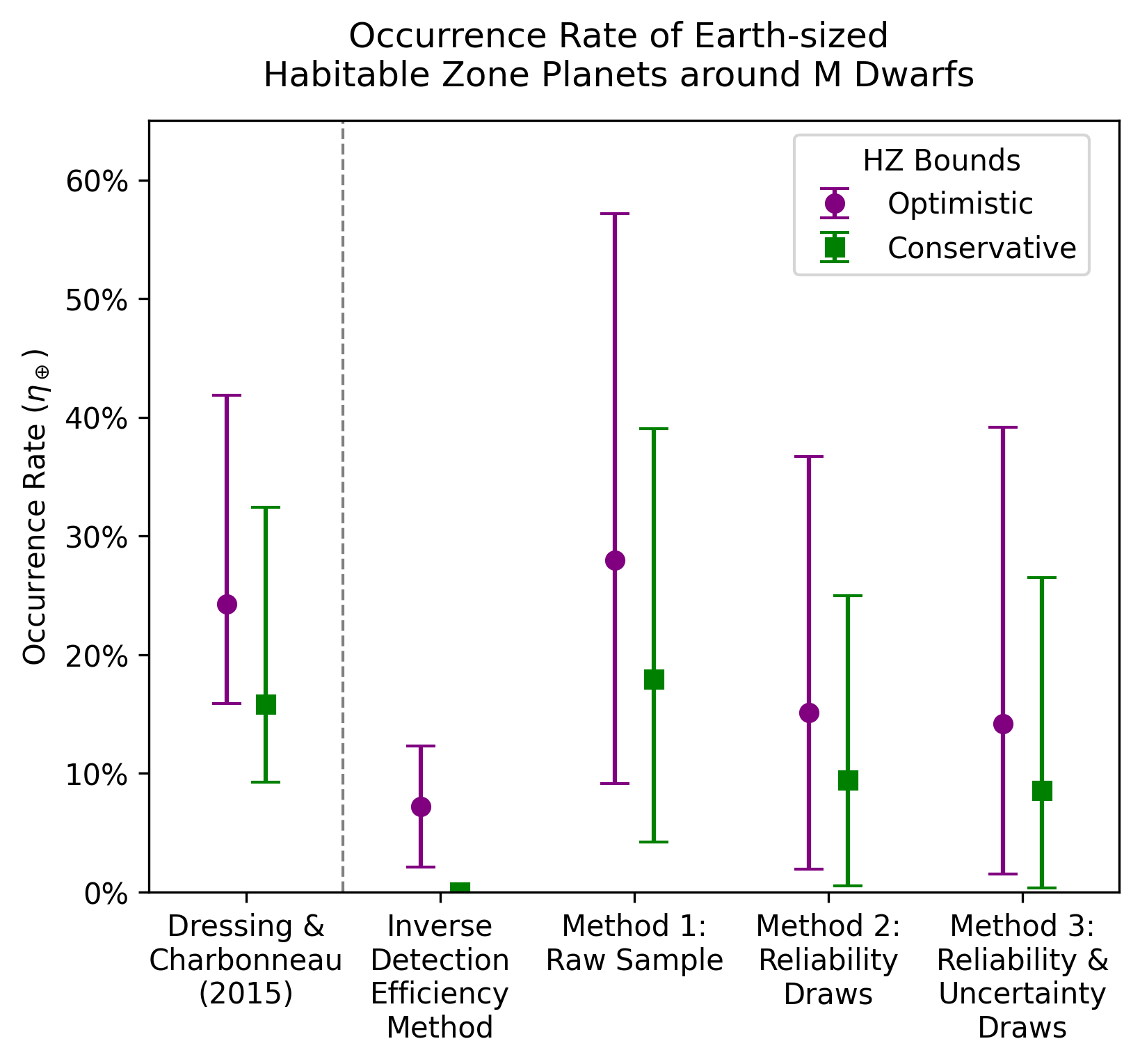 A comparison plot of occurrence estimates calculated in instellation using different methodologies from Bergsten et al. (2023), including original values from Dressing and Charbonneau (2015). All of the updated estimates have larger uncertainties, with the lowest estimates accounting for both reliability and parameter uncertainties.